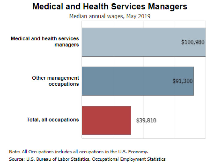 5 Top Mba Healthcare Management Careers Salary Outlook Mhadegree Org 5 Top Mba Healthcare Management Careers Salary Outlook Mhadegree Org