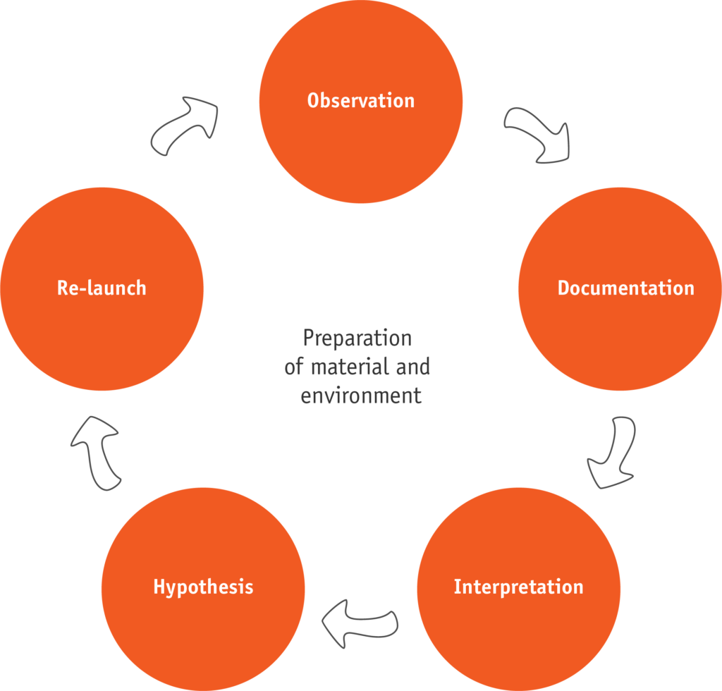 6 Stages Of Curriculum Design The Learning Centre 6 Stages Of Curriculum Design The Learning Centre