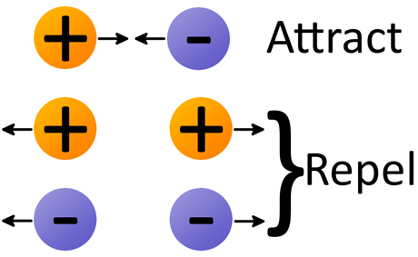 Charge Separation: Unlocking Attraction & Repulsion Secrets