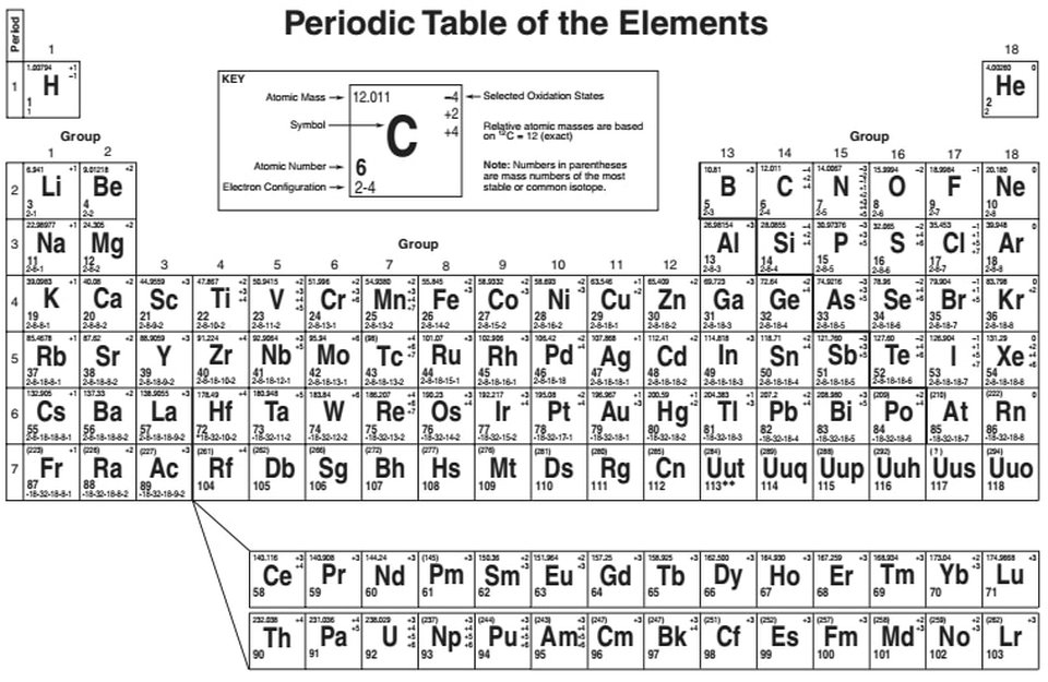 Essential Chemistry Reference Table for Students and Researchers