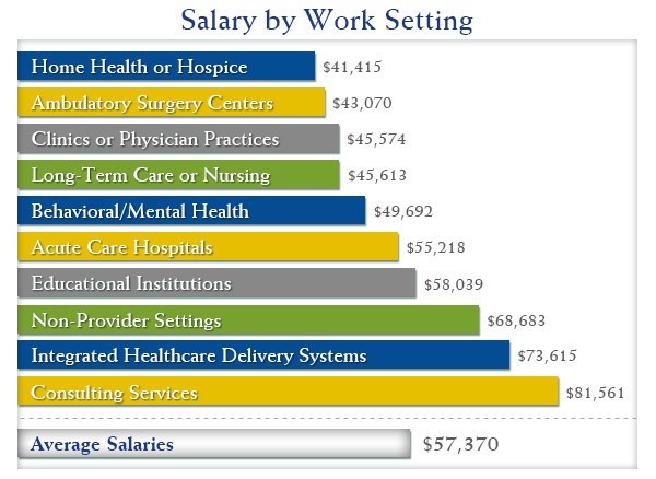 Medical Informatics Salary: What Can You Earn?