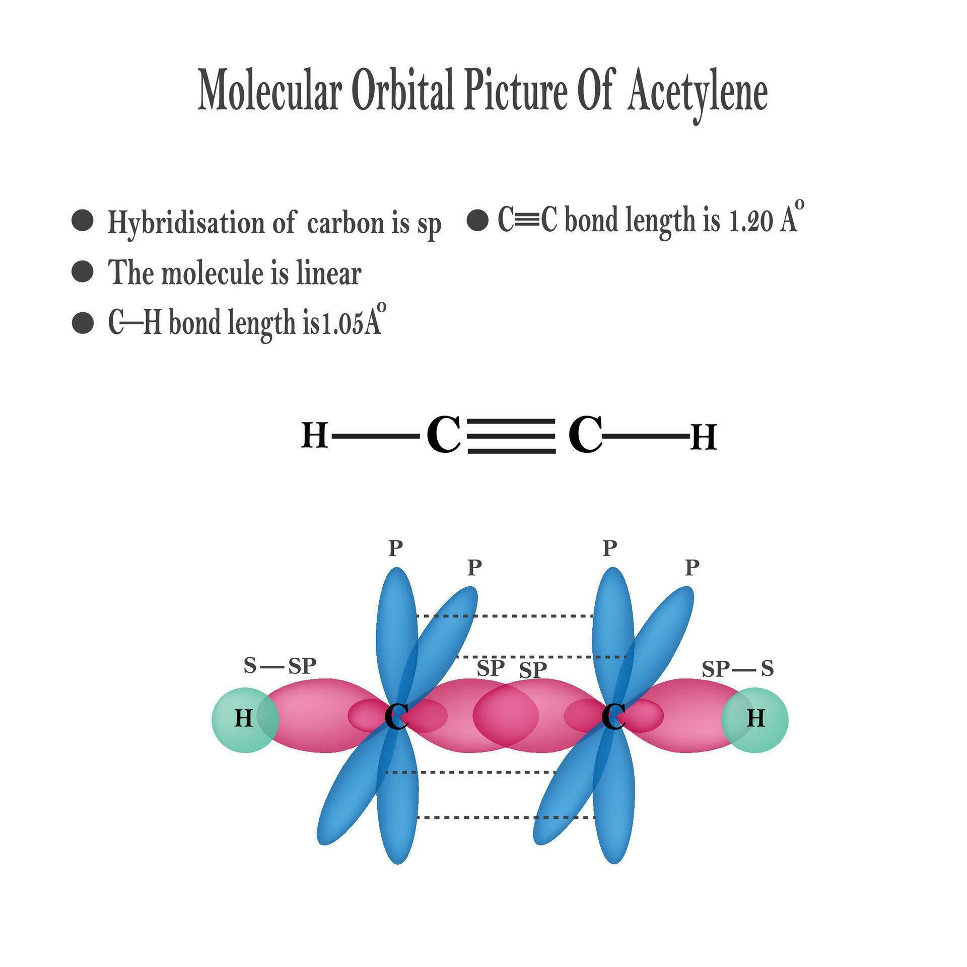 Molecular Orbital Picture Of Acetylene 27798543 Vector Art At Vecteezy Molecular Orbital Picture Of Acetylene 27798543 Vector Art At Vecteezy