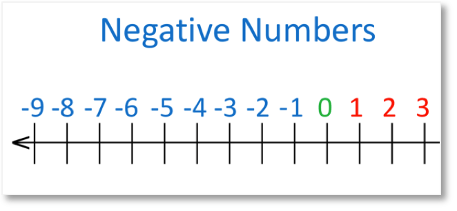 Number Line Including Negative Numbers Number Line Including Negative Numbers